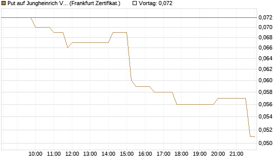 Put auf Jungheinrich Vz [Société Générale Effekten GmbH] Chart