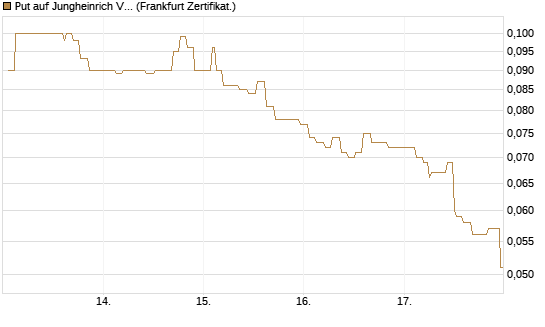 Put auf Jungheinrich Vz [Société Générale Effekten GmbH] Chart