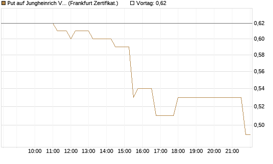 Put auf Jungheinrich Vz [Société Générale Effekten GmbH] Chart