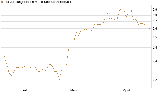 Put auf Jungheinrich Vz [Société Générale Effekten GmbH] Chart