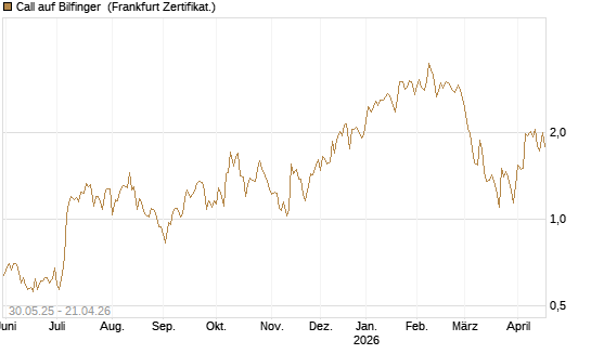 Call auf Bilfinger [DZ BANK AG] Chart