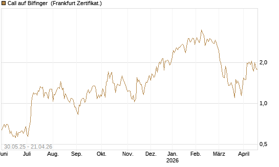 Call auf Bilfinger [DZ BANK AG] Chart
