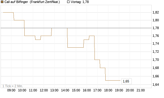 Call auf Bilfinger [DZ BANK AG] Chart
