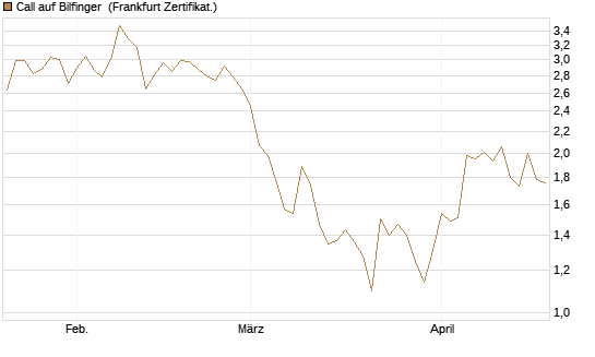 Call auf Bilfinger [DZ BANK AG] Chart