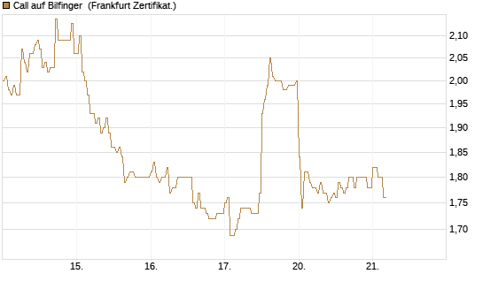 Call auf Bilfinger [DZ BANK AG] Chart