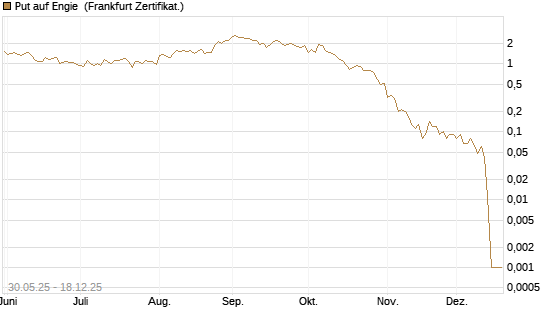 Put auf Engie [DZ BANK AG] Chart