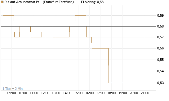 Put auf Aroundtown Property Holdings [DZ BANK AG] Chart