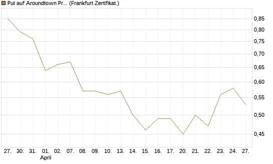 Put auf Aroundtown Property Holdings [DZ BANK AG] Chart