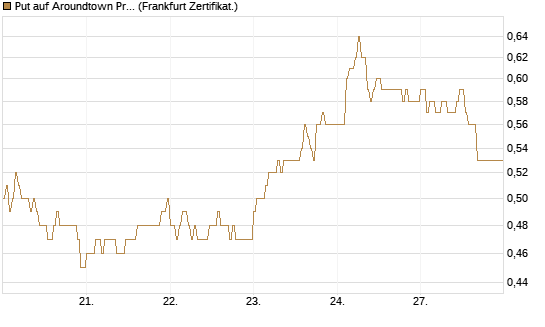 Put auf Aroundtown Property Holdings [DZ BANK AG] Chart