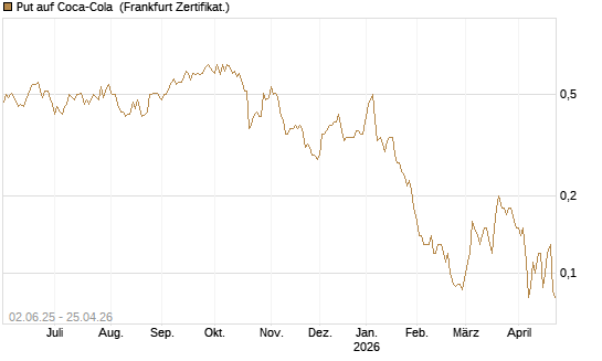 Put auf Coca-Cola [DZ BANK AG] Chart