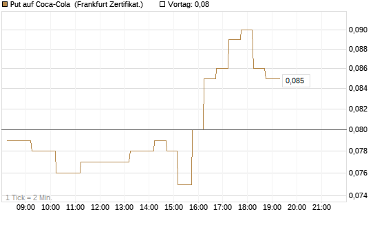 Put auf Coca-Cola [DZ BANK AG] Chart
