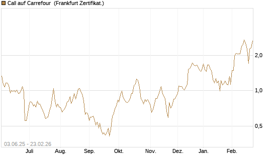 Call auf Carrefour [DZ BANK AG] Chart