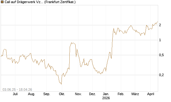 Call auf Drägerwerk Vz [DZ BANK AG] Chart