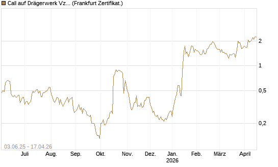 Call auf Drägerwerk Vz [DZ BANK AG] Chart