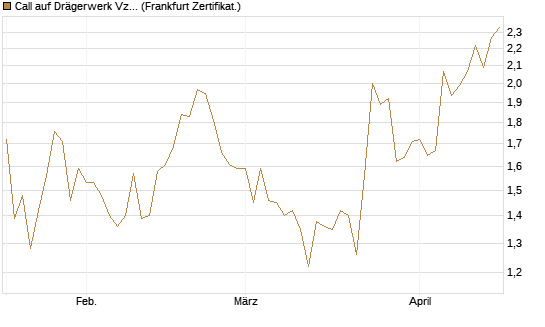 Call auf Drägerwerk Vz [DZ BANK AG] Chart
