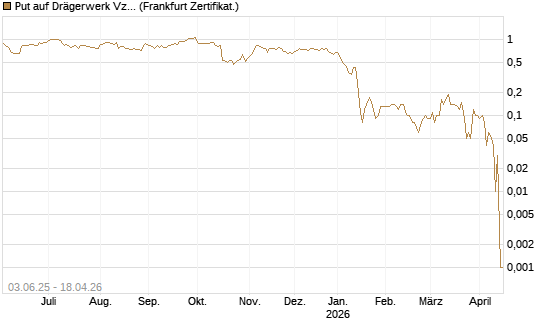 Put auf Drägerwerk Vz [DZ BANK AG] Chart