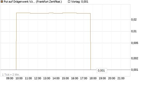 Put auf Drägerwerk Vz [DZ BANK AG] Chart