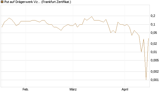 Put auf Drägerwerk Vz [DZ BANK AG] Chart