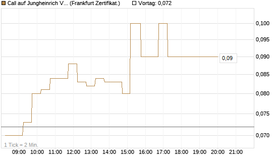 Call auf Jungheinrich Vz [DZ BANK AG] Chart