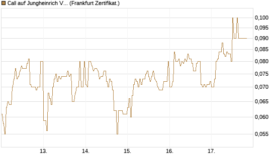 Call auf Jungheinrich Vz [DZ BANK AG] Chart
