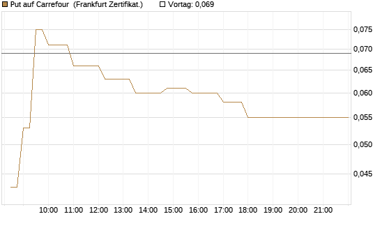 Put auf Carrefour [Société Générale Effekten GmbH] Chart
