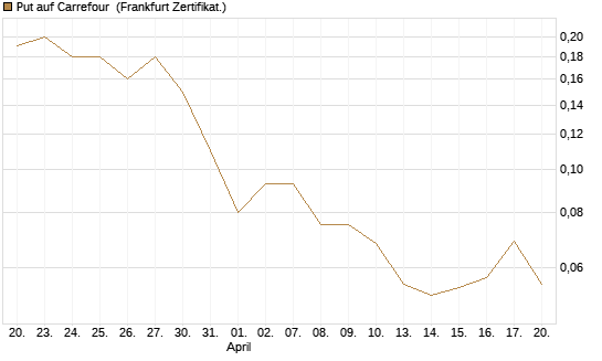 Put auf Carrefour [Société Générale Effekten GmbH] Chart