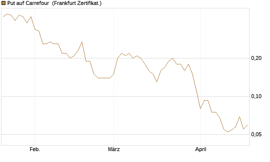 Put auf Carrefour [Société Générale Effekten GmbH] Chart
