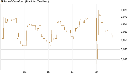 Put auf Carrefour [Société Générale Effekten GmbH] Chart