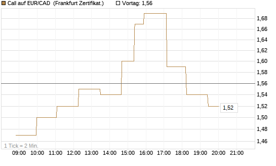 Call auf EUR/CAD [Société Générale Effekten GmbH] Chart