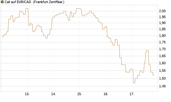 Call auf EUR/CAD [Société Générale Effekten GmbH] Chart