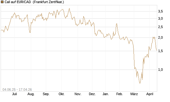 Call auf EUR/CAD [Société Générale Effekten GmbH] Chart
