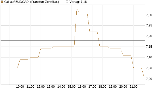 Call auf EUR/CAD [Société Générale Effekten GmbH] Chart