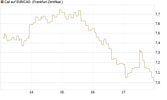 Call auf EUR/CAD [Société Générale Effekten GmbH] Chart