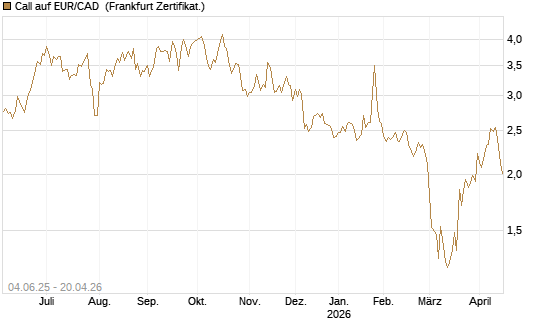 Call auf EUR/CAD [Société Générale Effekten GmbH] Chart