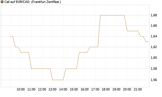 Call auf EUR/CAD [Société Générale Effekten GmbH] Chart