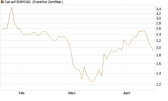 Call auf EUR/CAD [Société Générale Effekten GmbH] Chart