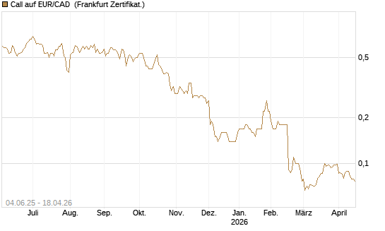 Call auf EUR/CAD [Société Générale Effekten GmbH] Chart