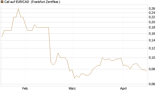 Call auf EUR/CAD [Société Générale Effekten GmbH] Chart