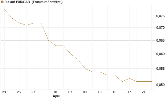 Put auf EUR/CAD [Société Générale Effekten GmbH] Chart