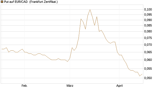 Put auf EUR/CAD [Société Générale Effekten GmbH] Chart