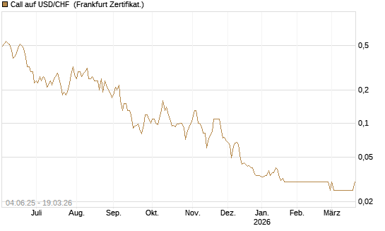 Call auf USD/CHF [Société Générale Effekten GmbH] Chart