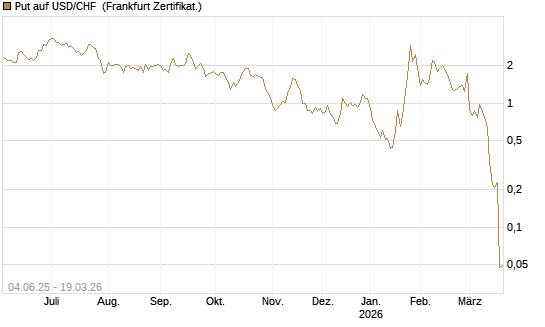 Put auf USD/CHF [Société Générale Effekten GmbH] Chart