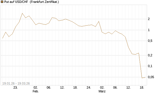 Put auf USD/CHF [Société Générale Effekten GmbH] Chart