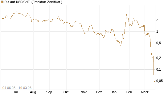 Put auf USD/CHF [Société Générale Effekten GmbH] Chart