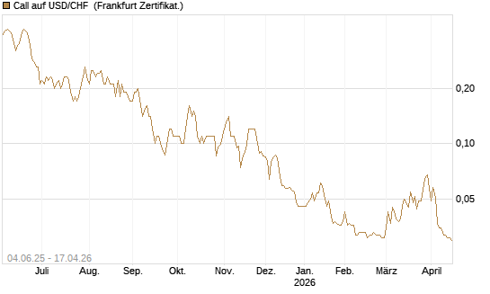 Call auf USD/CHF [Société Générale Effekten GmbH] Chart