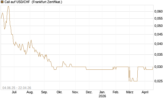 Call auf USD/CHF [Société Générale Effekten GmbH] Chart