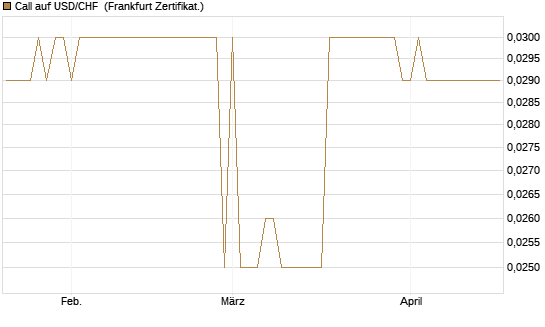Call auf USD/CHF [Société Générale Effekten GmbH] Chart