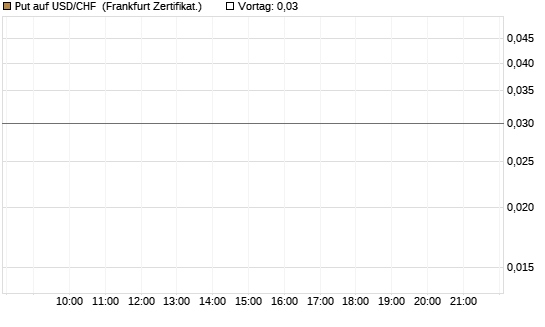 Put auf USD/CHF [Société Générale Effekten GmbH] Chart