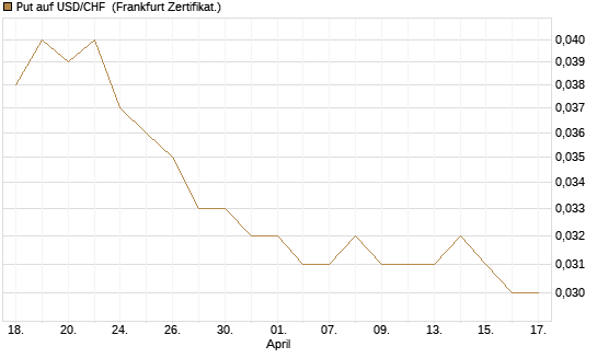 Put auf USD/CHF [Société Générale Effekten GmbH] Chart