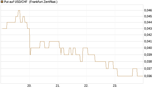 Put auf USD/CHF [Société Générale Effekten GmbH] Chart